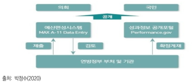 미국 연방정부의 성과기반 재정관리 체계