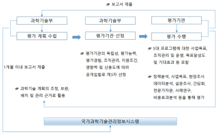 중국의 중앙재정 과기계획 성과평가 체계