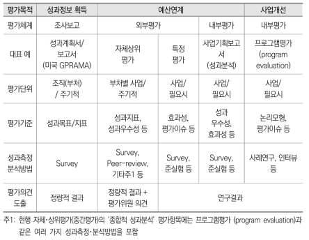 평가목적에 따른 성과평가방법 분류