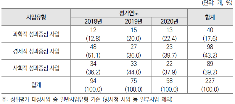 과학적, 경제적, 사회적 성과중심 사업 현황