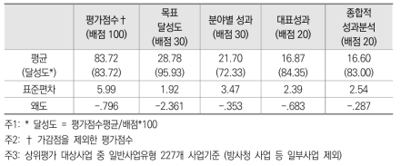 평가항목별 평균 점수: 2018~2020년 중간평가 (자체평가) 결과