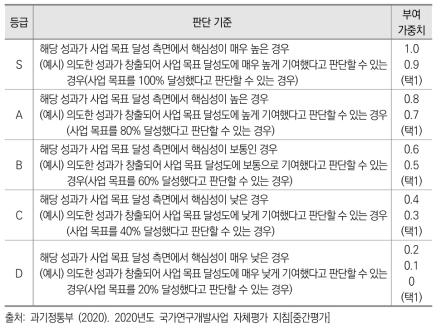 ‘분야별 성과’ 관련 핵심성 가중치 판단 기준