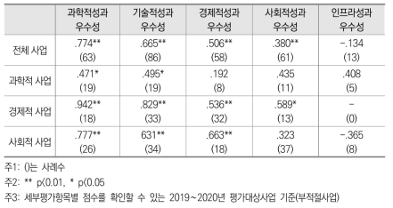 ‘분야별 성과’의 우수성에 대한 자체-상위평가점수 상관계수