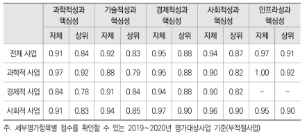 ‘분야별 성과’의 핵심성에 대한 자체･상위평가점수