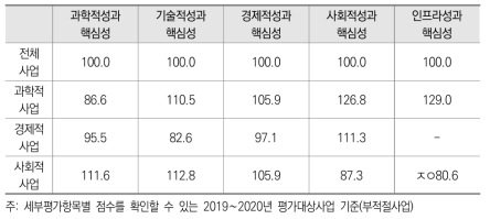 ‘분야별 성과’의 핵심성에 대한 자체-상위평가의 점수차: 전체 대비 사업유형별 비율