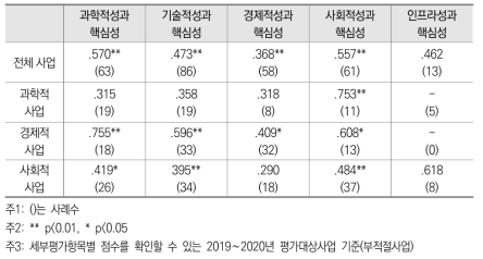 ‘분야별 성과’의 핵심성에 대한 자체-상위평가점수 상관계수