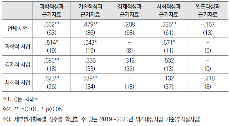 ‘분야별 성과’의 근거자료의 타당성에 대한 자체-상위평가점수 상관계수