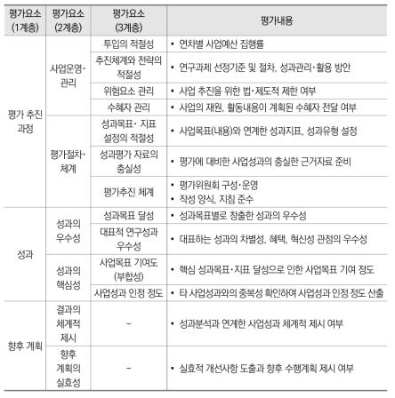 평가요소의 중요도 측정을 위한 기준