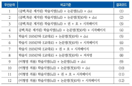 제출 논문과 원 논문 비교 기준