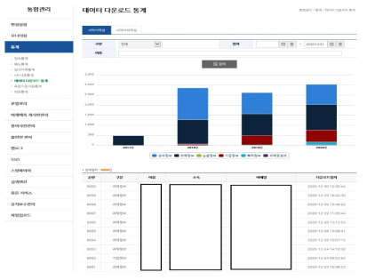 데이터 다운로드 통계 화면