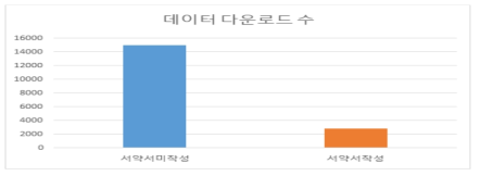 서약서 미작성과 서약서 작성 다운로드 수 비교