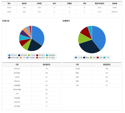 유지보수관리 보고서