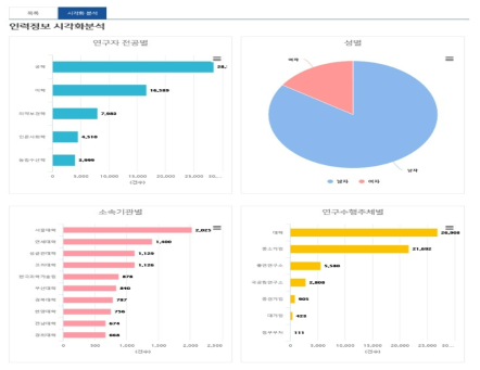 인력정보 시각화 분석 페이지