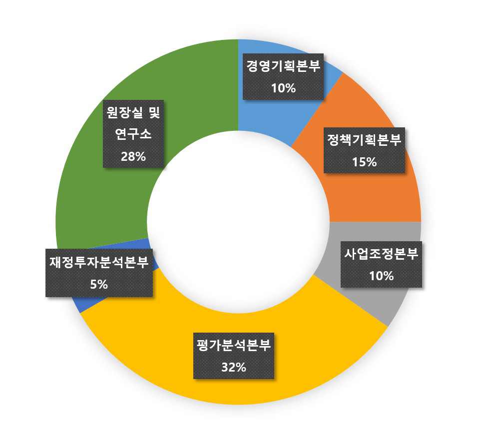 KISTEP 응답자의 소속 본부