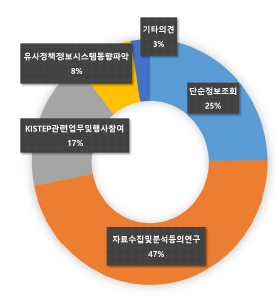 설문조사 응답자의 주요 방문 목적