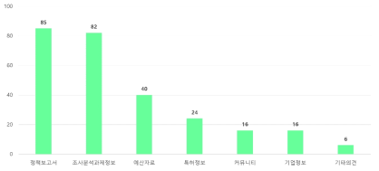 설문조사 응답자가 자주 사용하는 서비스