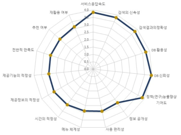 설문조사 응답자의 서비스 평가 항목별 평균점수