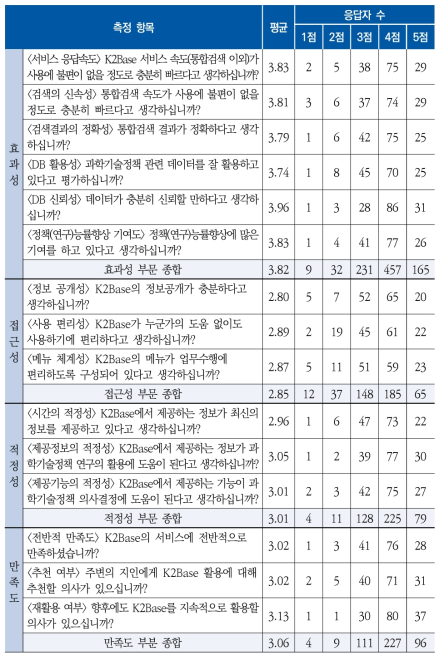 서비스 평가를 위한 설문항목 및 평가결과