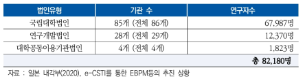 시각화에 활용된 데이터 개요(법인유형별 내역)