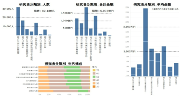 연구자분류별 상세분석