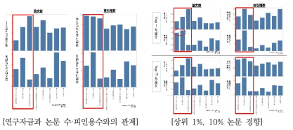 e-CSTI 제공 논문수·피인용수의 경향