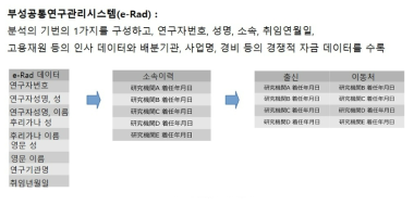 e-Rad 데이터로부터 연구자 이동정보 획득 과정