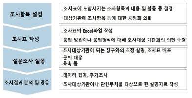 산학연계활동 관리에 관한 조사 절차