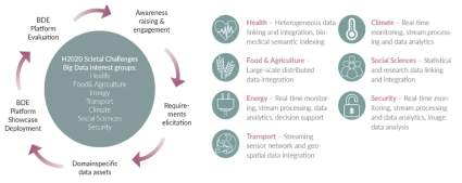 Big Data Europe 목표 및 데이터 중점 영역 출처: Big Data Europe(2020), https://www.big-data-europe.eu/