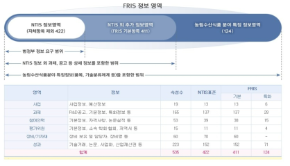 FRIS 제공 정보