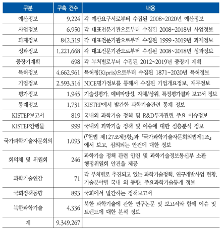 K2Base 데이터베이스 구축 현황 (2020년 12월 기준)