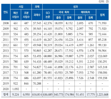 K2Base 사업과제 및 성과정보 구축 현황 (2020년 12월 기준)