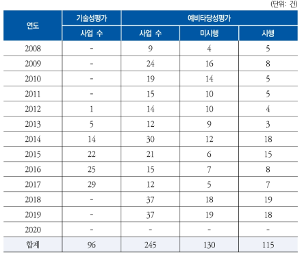 K2Base 사전평가정보 구축 현황 (2020년 12월 기준)