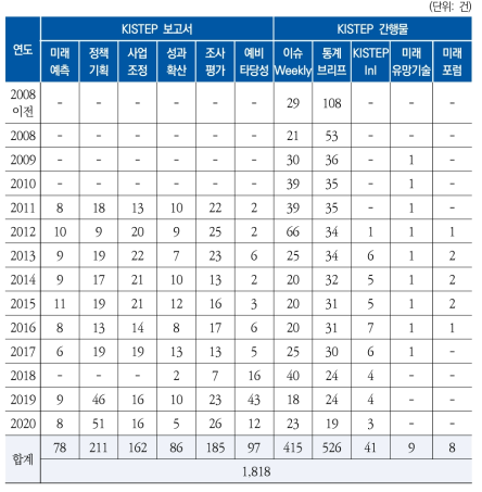 K2Base 발간자료 구축 현황 (2020년 12월 기준)