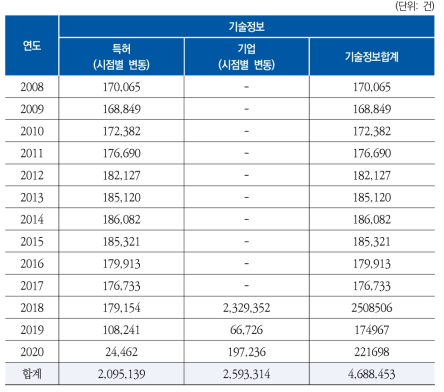 K2Base 기술정보 구축 현황 (2020년 12월 기준)