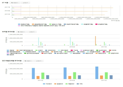 6T, 부처별 투자비중, 연구개발단계별 투자비중 분석 화면