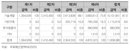 소부장 지원사업 주요 유형별 예산 추이