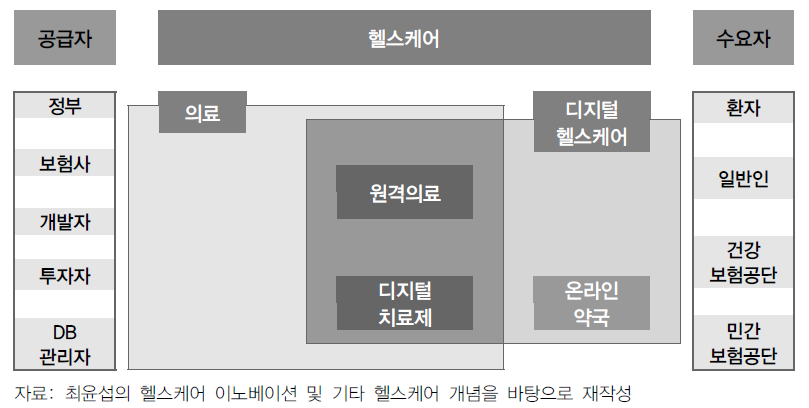 헬스케어 생태계 내 비대면 의료 정의