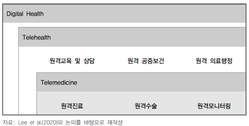 원격의료 용어 및 개념