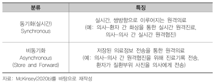 서비스 방식에 따른 원격의료 유형