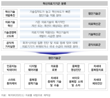 의료기기산업법의 혁신의료기기군 분류와 첨단기술군