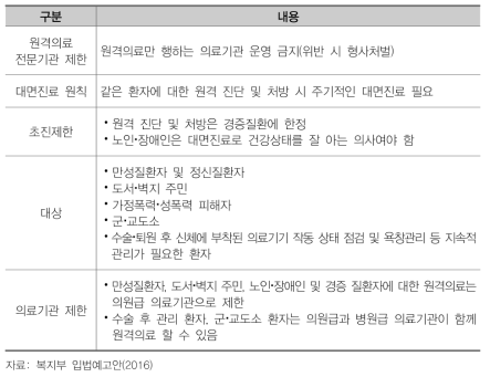 원격의료 관련 의료법 일부 개정법률안 주요 내용