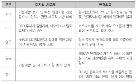 비대면 의료 국내 쟁점 및 해외 현황 비교