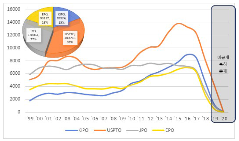 소재 분야 주요 특허청 연도별 특허동향(중국 제외)