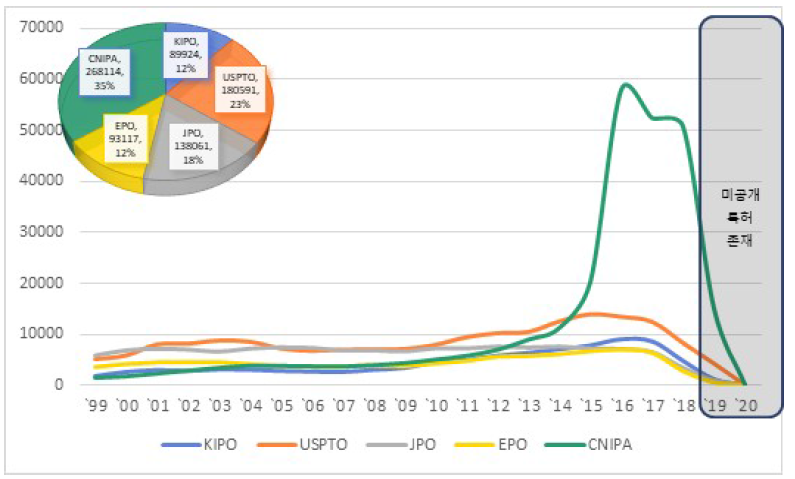 소재 분야 주요 특허청 연도별 특허동향(중국 포함)