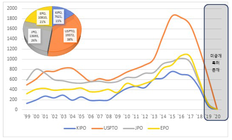 금속분말(AC) 분야 내 특허청별 특허비율 변화추이