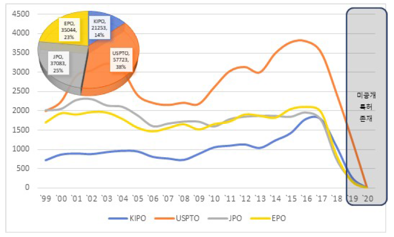 고분자(B) 분야 내 특허청별 특허비율 변화추이