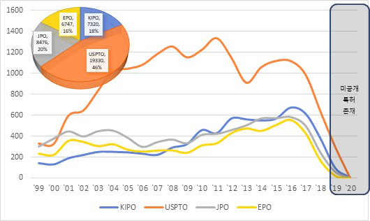 복합 소재 분야(C) 분야 내 특허청별 특허비율 변화추이