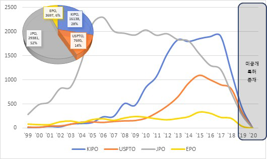 디스플레이 소재(E) 분야 내 특허청별 특허비율 변화추이