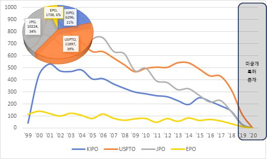 반도체 소재(F) 분야 내 특허청별 특허비율 변화추이