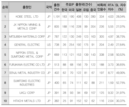 비철합금(AA)의 다출원 기준 주요 출원인